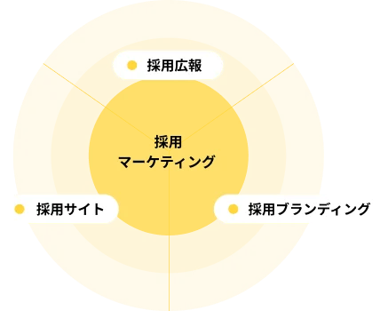 採用マーケティングを中心に、採用ブランディング・採用広報・採用サイトが連携する図